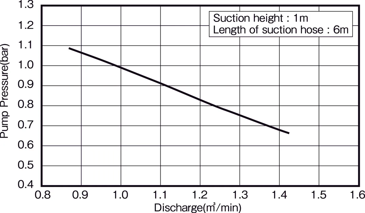 Performance curve for the FF500AR-A portable fire pump