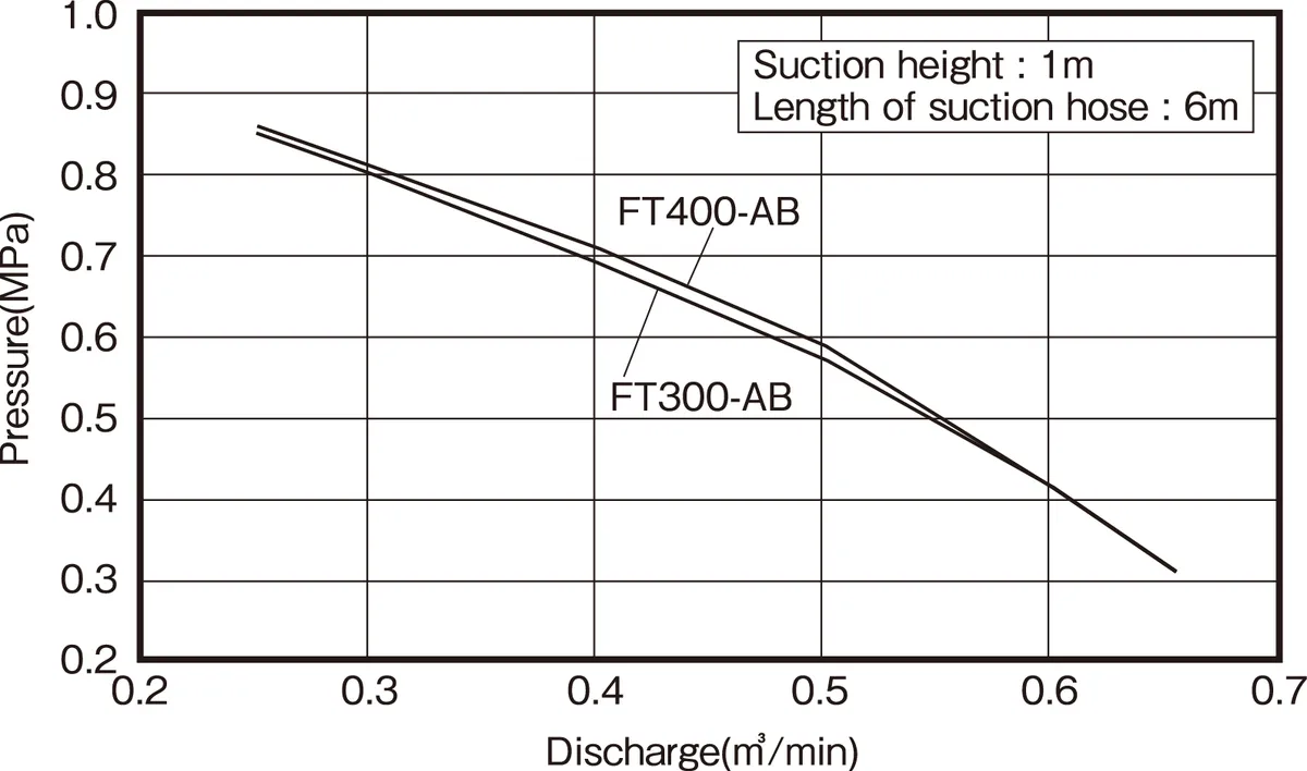 Performance curve for the FT300 / 400-A portable fire pump