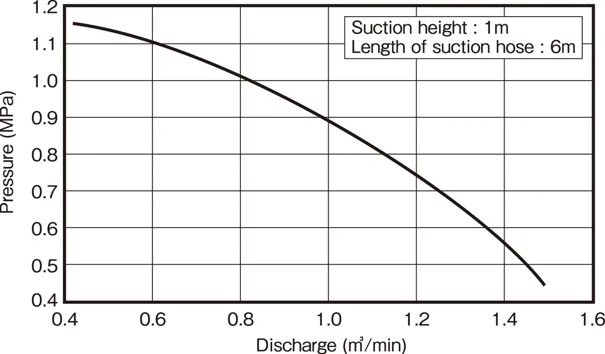 Performance curve for the FT510-A portable fire pump