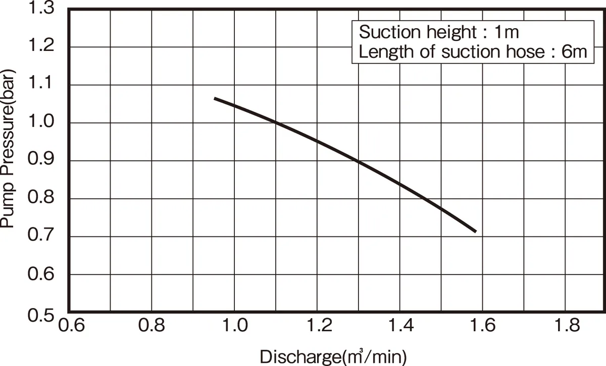 Performance curve for the P572S-A portable fire pump