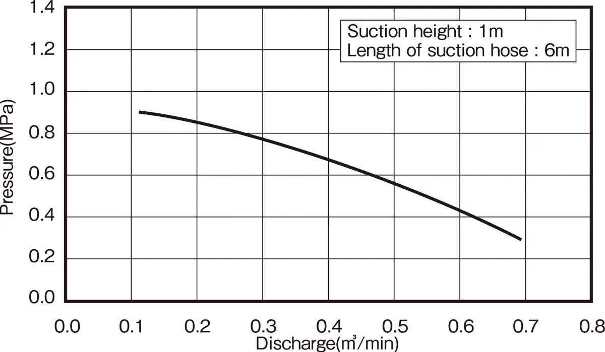 Performance curve for the TF516MH-AB portable fire pump